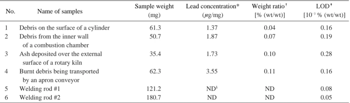 Table 2. Annual change in the patient’s blood lead levels measured in the periodic health examination for workers  Unit:μg/㎗