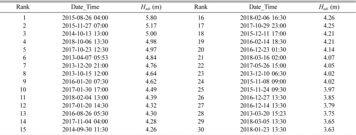Table 1. List of top 30 wave heights (H m0 ) with corresponding observation time of the spectra used in the analysis, which is ranked by H m0