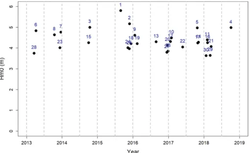 Fig. 1. H m0  of the selected 30 wave spectra in terms of the observation time. The numbers indicate the ranking listed in Table 1.