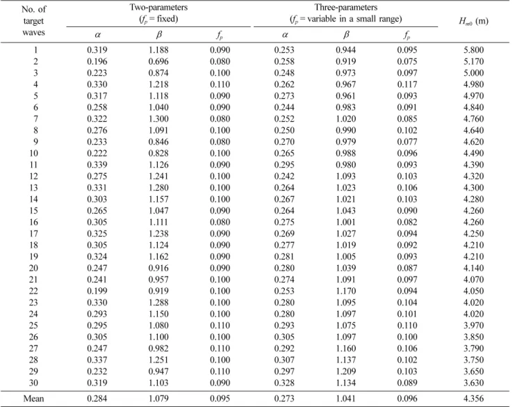 Table 2. Estimated optimal parameters of the modified BM spectrum type No. of