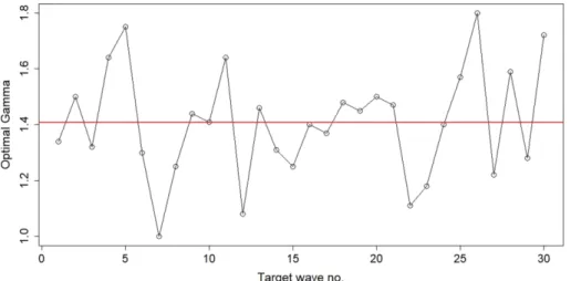 Fig. 4. Optimal JONSWAP spectrum  variation for the target wave spectra.