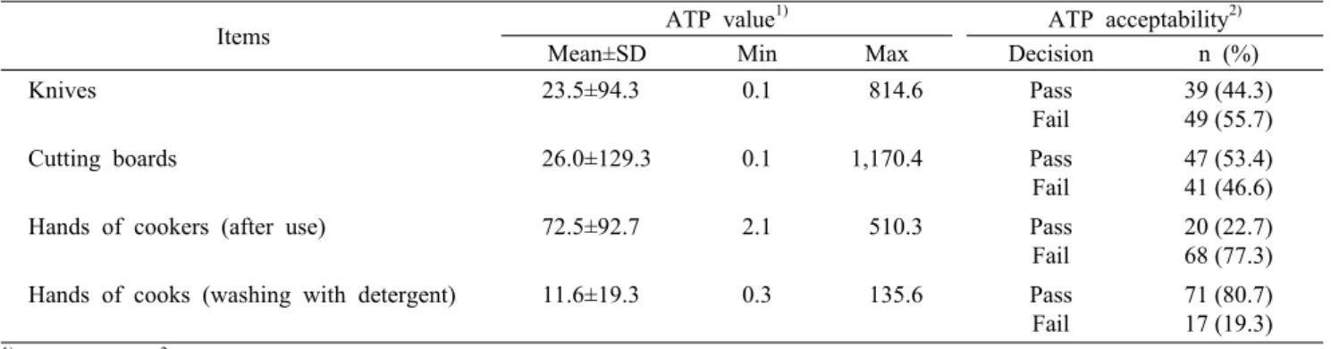 Table 3. ATP value and ATP acceptability of foodservice facilities for children by ATP bioluminescence method