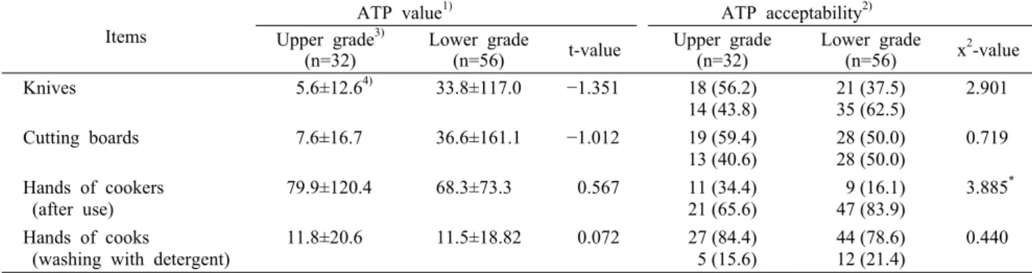 Table 4. Comparison of sanitary check scores according to the grade of food safety management Category  Grade of food safety management