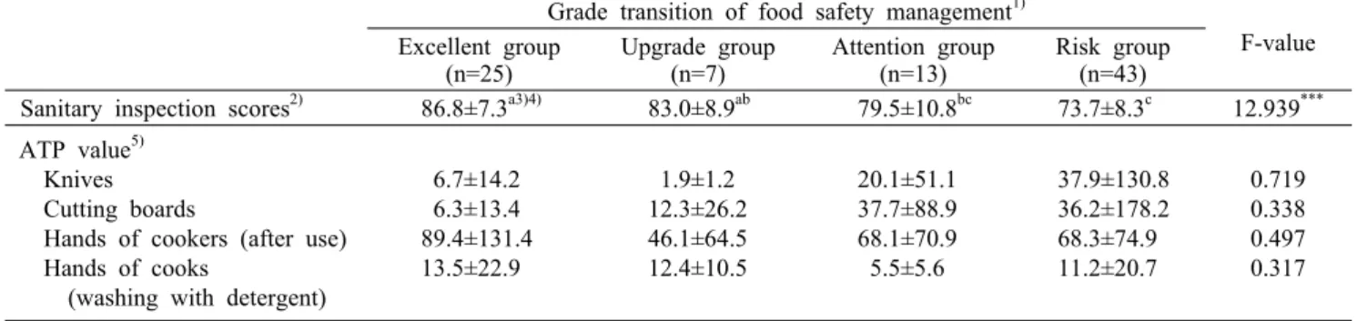 Table 6. Comparison of sanitary inspection scores and ATP value according to the grade transition of food safety management  for two years