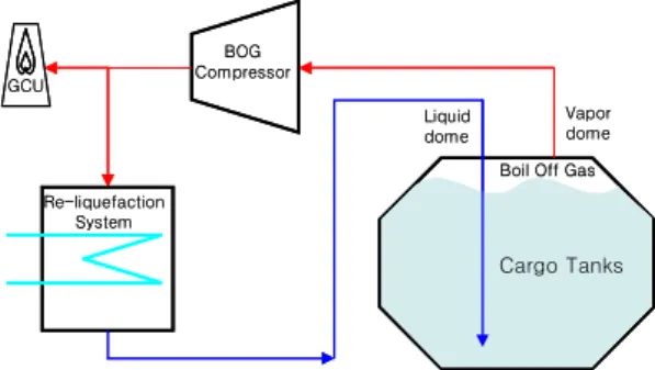 Fig. 2 Basic  concept  of  Re-liquefaction  system