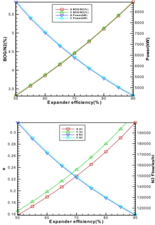 Fig.  9 Variation  of  BOG  temperature