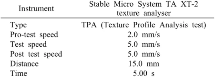 Table 2. Operating conditions for texture analyzer Instrument Stable Micro System TA XT-2