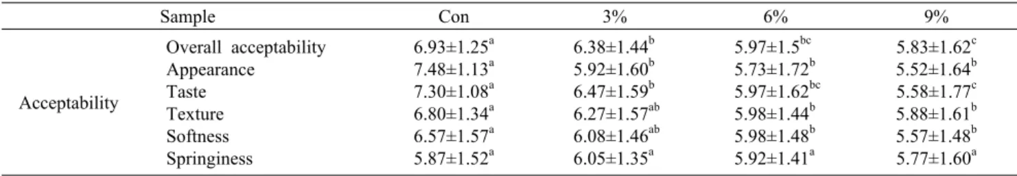 Table 7. Sensory evaluation of sponge cakes added with different levels of Pueraria lovata extract