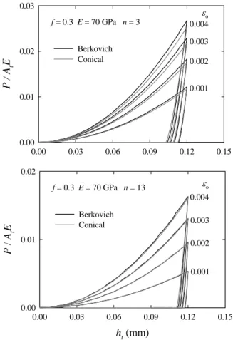 Fig. 3 Normalized force vs. indentation depth for various  values of yield strain 