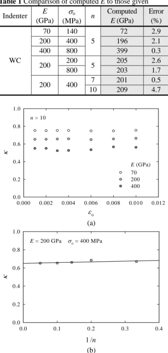 Table 1 Comparison of computed E to those given  Indenter  E  (GPa)  σ o (MPa)  n  Computed E (GPa)  Error (%)  WC   70  140  5   72  2.9 200 400 196 2.1 400 800 399 0.3  200  200  5  205  2.6  800  203  1.7  200 400  7  201  0.5  10  209  4.7  ε o0.0000.0