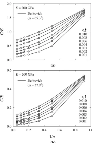 Table 2 Comparison of computed material property  values to those given for E = 200 GPa 