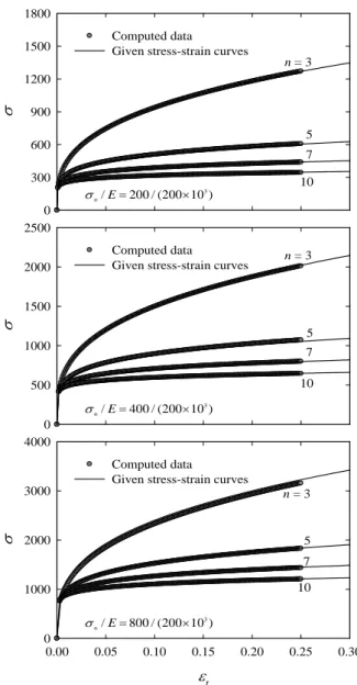 Fig. 7 Comparison of computed stress-strain curves to  those given for E = 200 GPa 