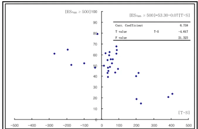 Fig. 4 Concept  of  multi  regression  (Engine,  Rudder,  Time)