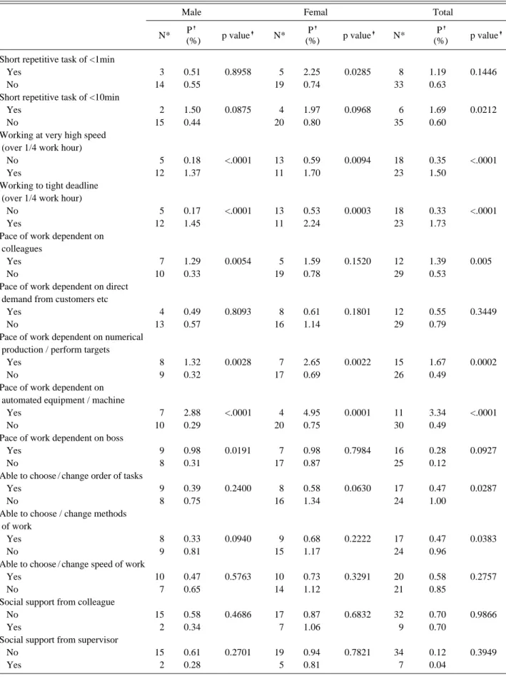 Table 5. Prevalence of absentieesm by work related musculo-skeletal disorders according to working pace, repetitive task, social supporting, work autonomy