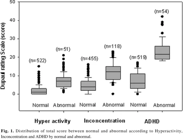 Fig. 2. Distribution of total score according to Hyperactivity, Inconcentration and ADHD by grade.