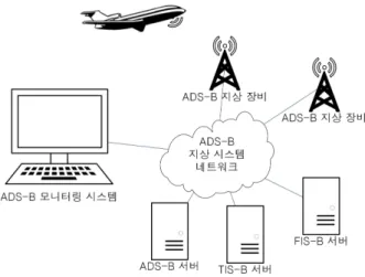 그림  2.  ADS-B  지상  시스템  구성의  예