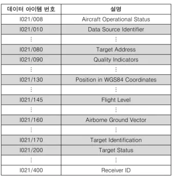 표  2.  ADS-B  감시  자료  ASTERIX  CAT021  버전  2.1의  구조 Table  2.  A  structure  of  the  ADS-B  surveillance  data 