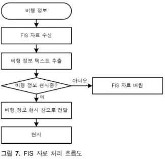 그림  7.  FIS  자료  처리  흐름도