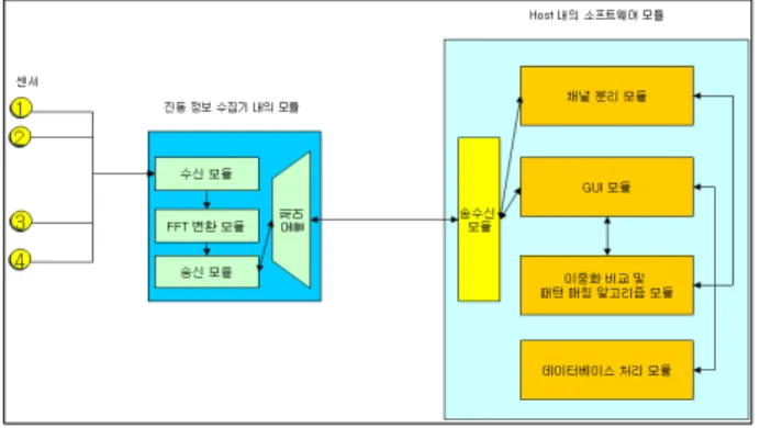 Fig. 2 Module  organization  of  system