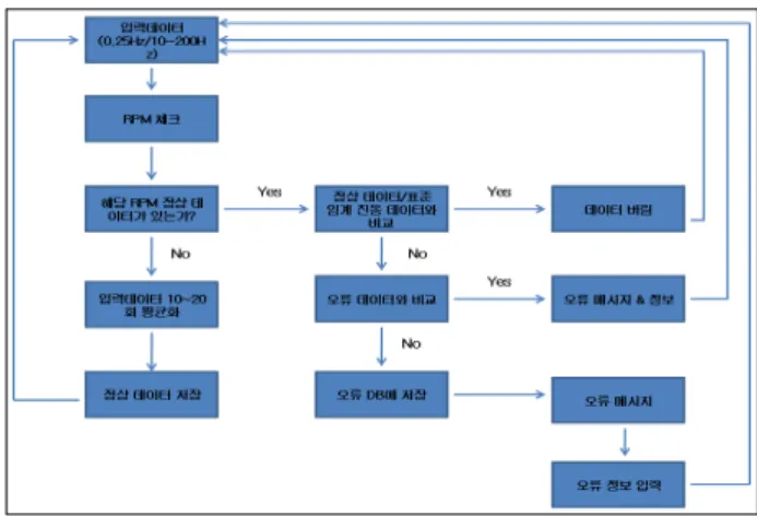 Fig. 3 Algorithm  processing  of  proposing  method     입력  데이터는  원하는  주파수  샘플링  블록  크기로  측정할  수  있으며,  설정한  크기로  나누어진  진동  주파수가  초기에  입력된 다