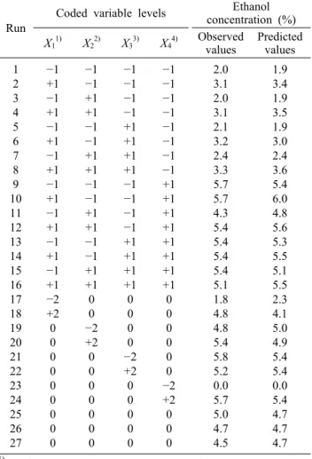 Table 3. Central composite design arrangement, and the ob- ob-served and predicted values for response surface methodology