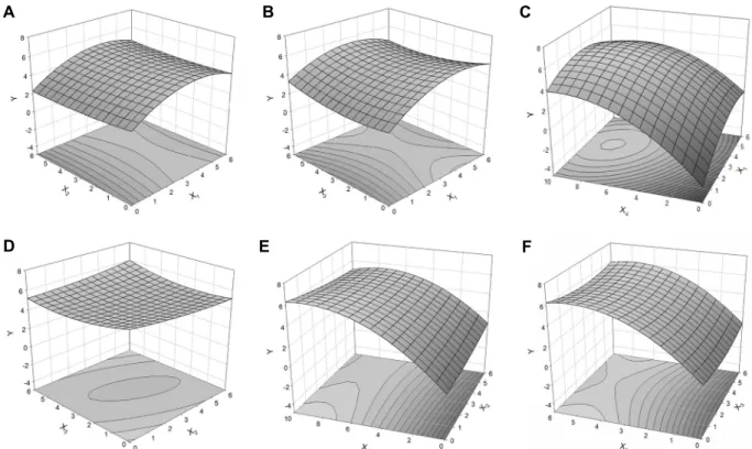 Fig. 1. Response surface curve of the effect of different factors on the production of alcohol from enzyme treated watermelon (A)  response surface as function of amount of AFY (X 1 ) and amount (%, v/v) of KCCM 12015 (X 2 ); (B) response surface as functi