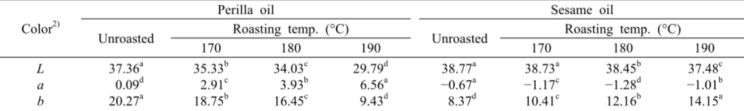 Table 4.  L,  a, and b color changes of perilla and sesame oil according to roasting temperature 1) Color 2)