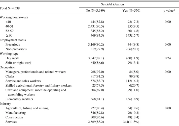 Table 3. Association between working hours and suicidal ideation