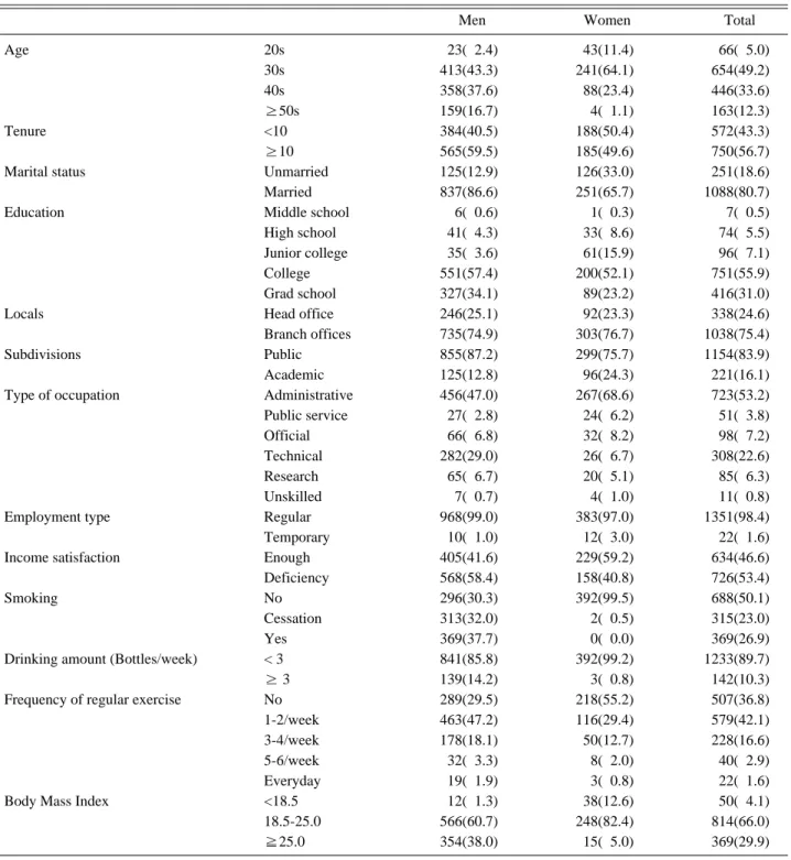 Table 1. General characteristics of subjects by gender   N (%) 