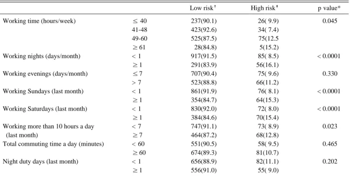 Table 4. Working hours and Beck’s depression index (BDI -Ⅱ)             N(%)  