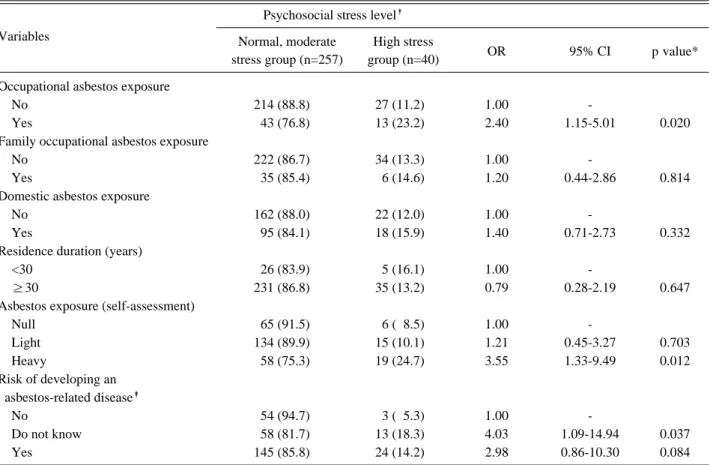 Table 2. Asbestos exposure factor, asbestos exposure awareness of study subjects by psychosocial stress level  N(%) Psychosocial stress level �