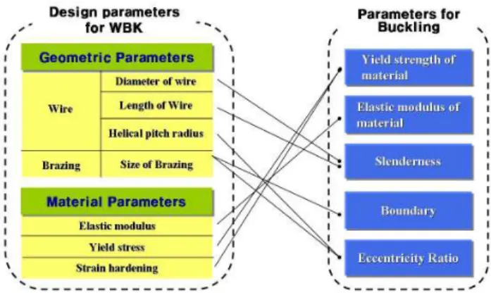 Fig. 3  The design parameters for WBK in relation with  mechanical behavior and buckling