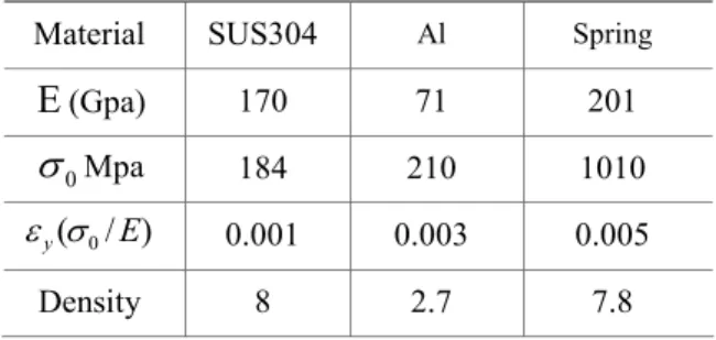 Table 3 Design parameters of WBK and levels 