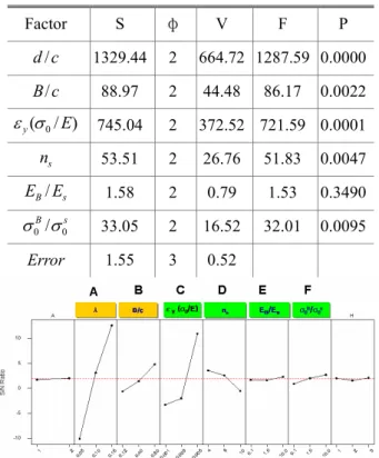 Table 5 Response table for signal to noise   