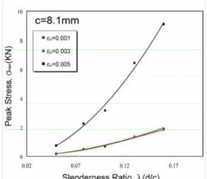 Fig. 7  Comparisons  compressive  performance  of  the  WBK with ε y =0.001, 0.003, 0.005 as a function  of the slenderness ratio
