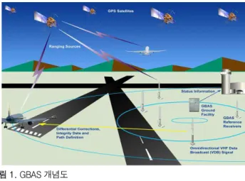 그림 1. GBAS 개념도 Fig 1. GBAS Concept