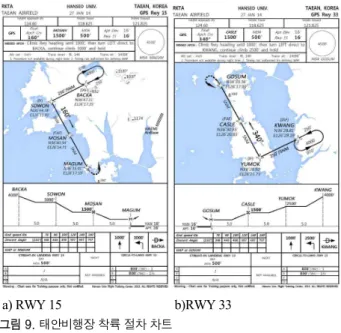 그림 9와 그림 10은 태안비행장 착륙 절차 chart  와 curved  approach chart이다.  curved approach chart는 시뮬레이션 결과  와 추후 진행될 비행시험의 결과를 토대로 수정할 부분이 있으 면 수정될 것이다