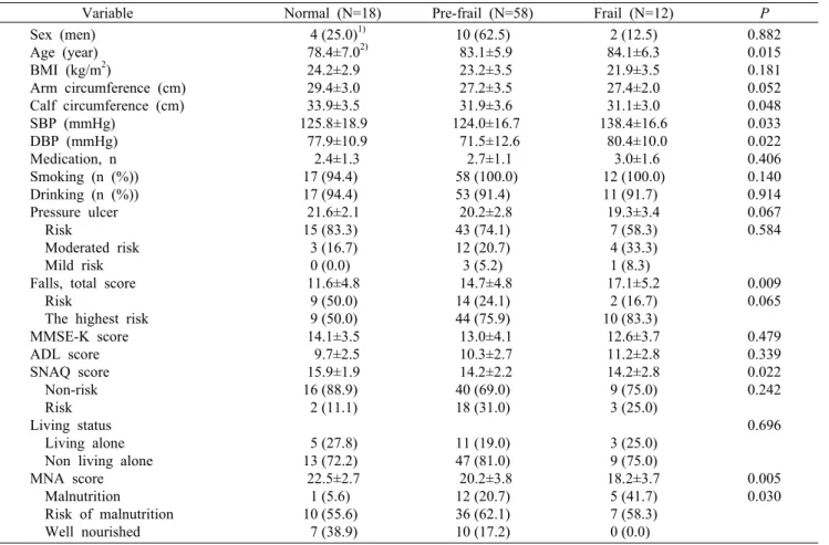 Table 1. General characteristics of the subjects according to frailty status