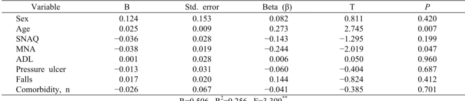Table 2. Association between frail status and related factors
