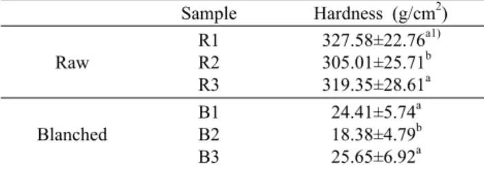 Table 1. Effect of various sizes on textural properties of winter  radish Sample Hardness (g/cm 2 ) Raw R1R2 R3 327.58±22.76 a1)305.01±25.71b319.35±28.61a Blanched B1B2 B3  24.41±5.74 a 18.38±4.79b 25.65±6.92a