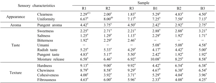 Table 2. Descriptive analysis of winter radishes according to treatment conditions