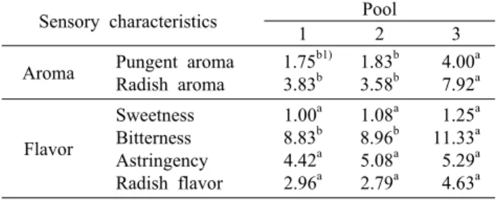 Table 3. Descriptive analysis of fractions of winter radish ac- ac-cording to the molecular weight