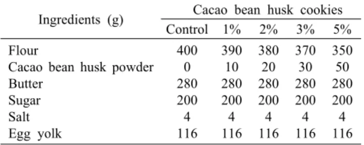 Table 1. Ingredients of cacao bean husk cookies