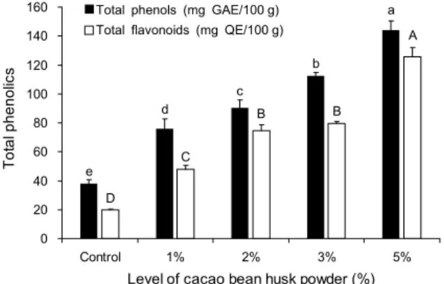 Fig. 1. Total phenol and flavonoid contents of cookies contain- contain-ing various concentration of cacao bean husk powder
