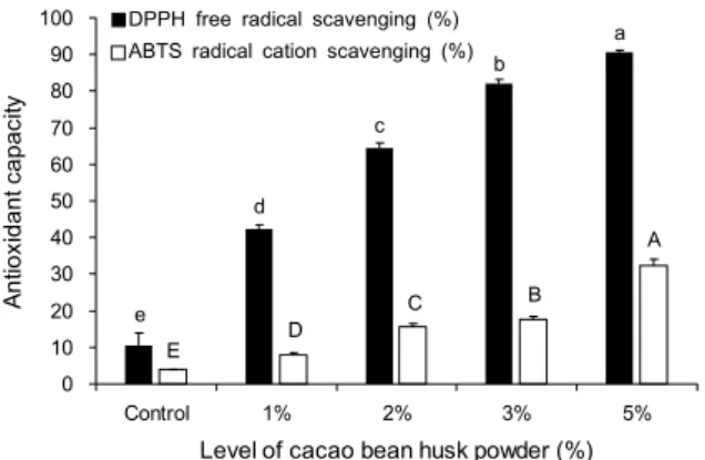 Fig. 2. DPPH and ABTS +  radical scavenging activities of cook- cook-ies containing various concentration of cacao bean husk powder