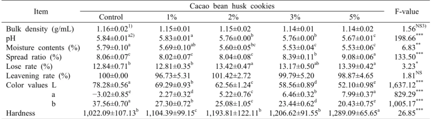 Table 4. Quality characteristics of cookies added with various concentration of cacao bean husk powder
