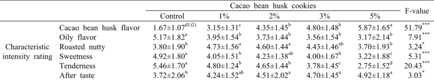 Table 5. Sensory evaluation of cookies added with various concentration of cacao bean husk powder Cacao bean husk cookies