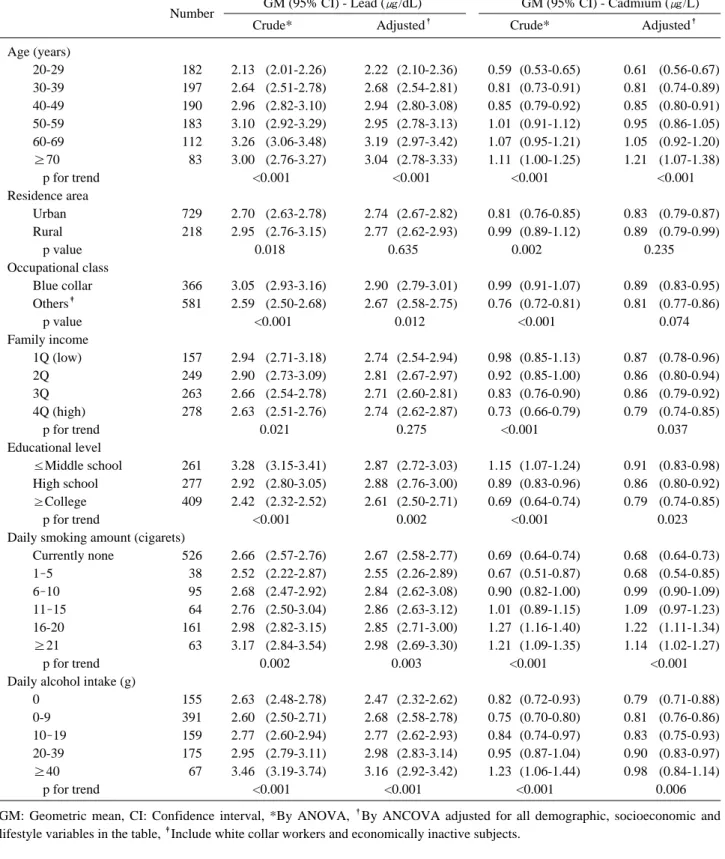 Table 2. Blood lead and cadmium concentrations by general characteristics of the study subjects: men 