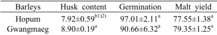 Table 2. Characters analysis of barley                                        (%) Barleys Husk content  Germination  Malt yield Hopum Gwangmaeg 7.92±0.59 b1)2)8.90±0.19a 97.01±2.11 a90.66±6.32a 77.55±1.38 a79.35±1.25a