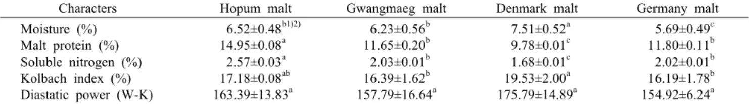 Table 3. Proximate compositions of various malt